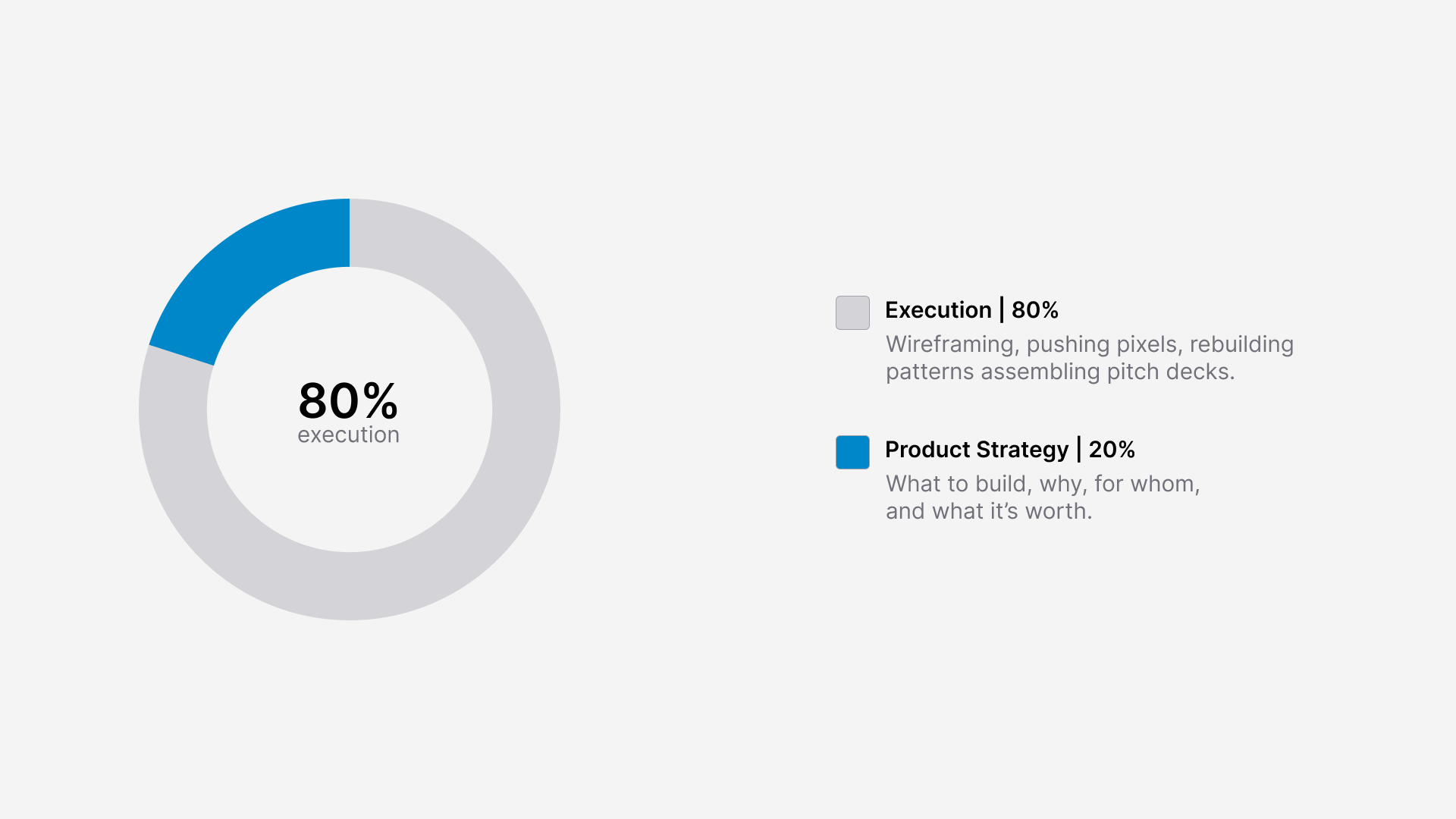 Chart showing execution at 80% vs product strategy at 20%