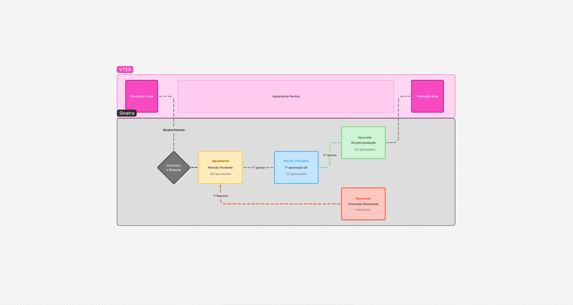 State flow diagram